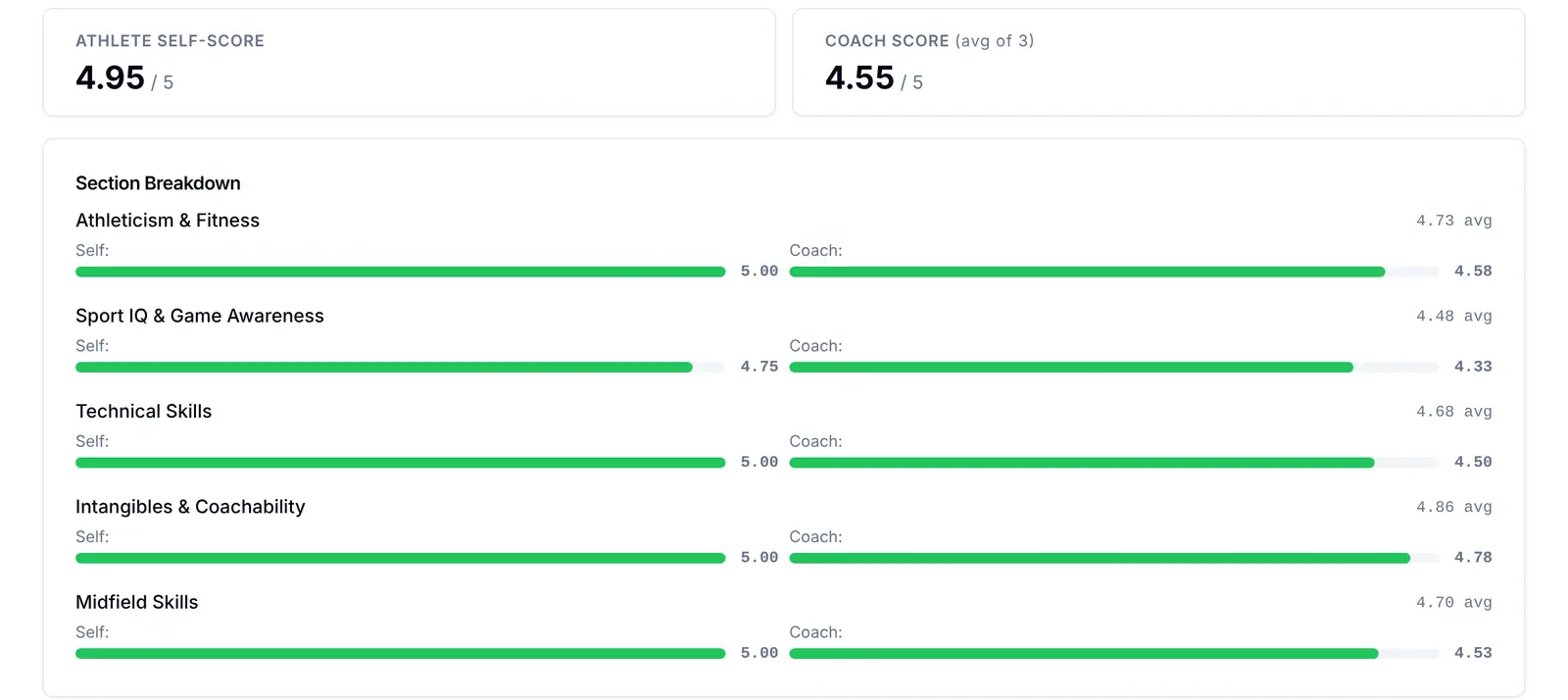 A coach's view of one athlete's evaluation in LaxRecruit: the athlete's self-score beside the coaches' average, section by section, in the sport's own evaluation areas.