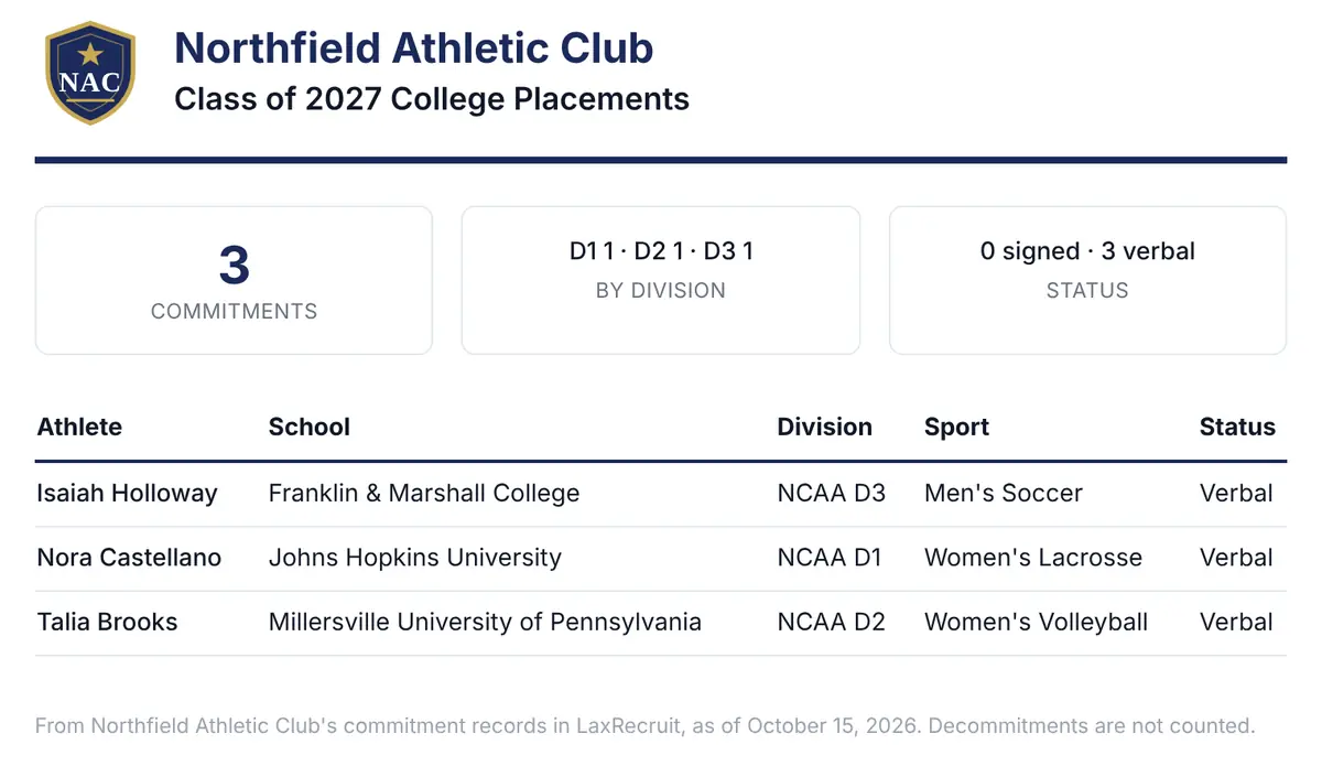 A LaxRecruit year-end college placement report for one graduating class: commitments by division and status, from the program's own commitment records.